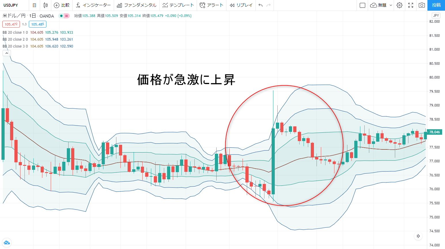 価格が急激に上昇