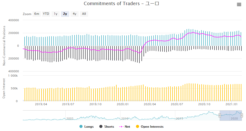 投機筋の通貨先物市場のユーロのポジションの推移（最終更新日2021/02/02）