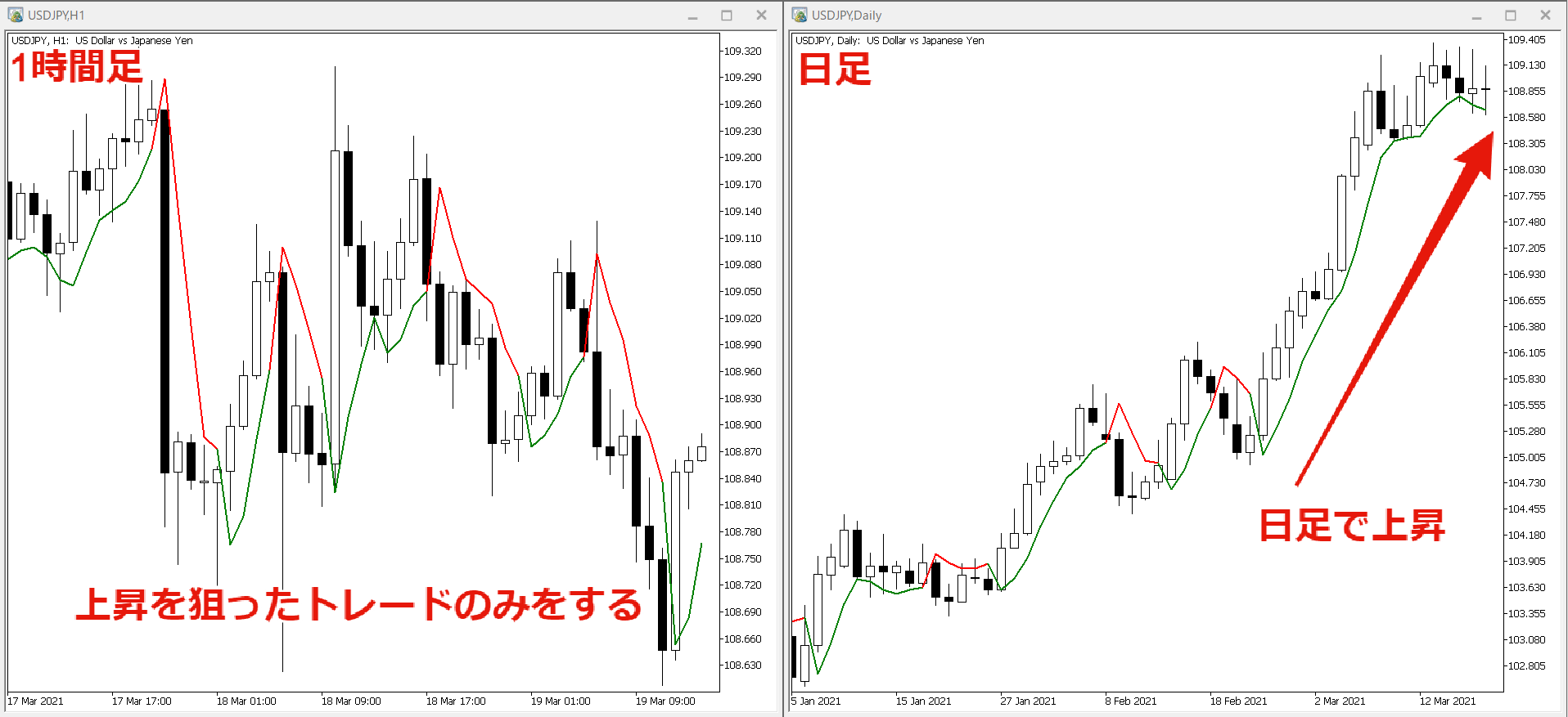 1時間足と日足を併用した考え方