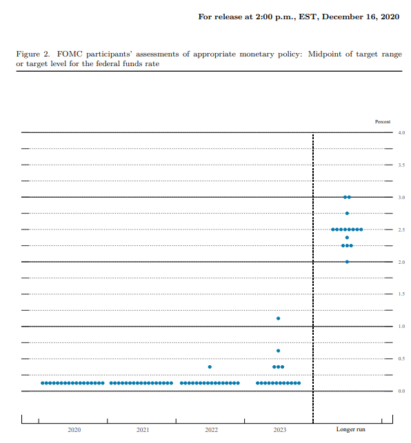 2020年12月時のメンバーの金利予想（ドットチャート）