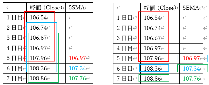 SMAとEMAの計算対象の違い