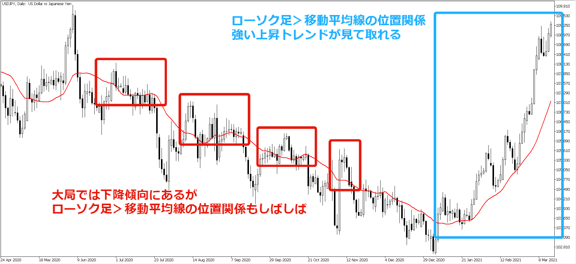 20日移動平均線と終値の位置関係に注目