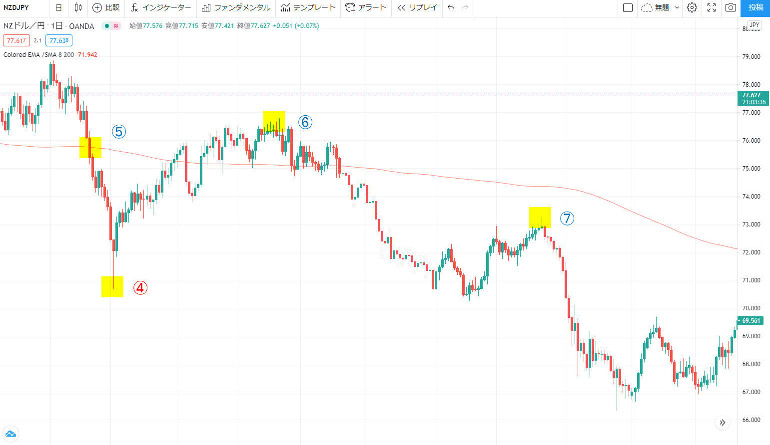 ニュージーランドドル（NZD）円日足チャートの下降局面