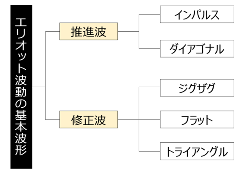 「推進波」と「修正波」