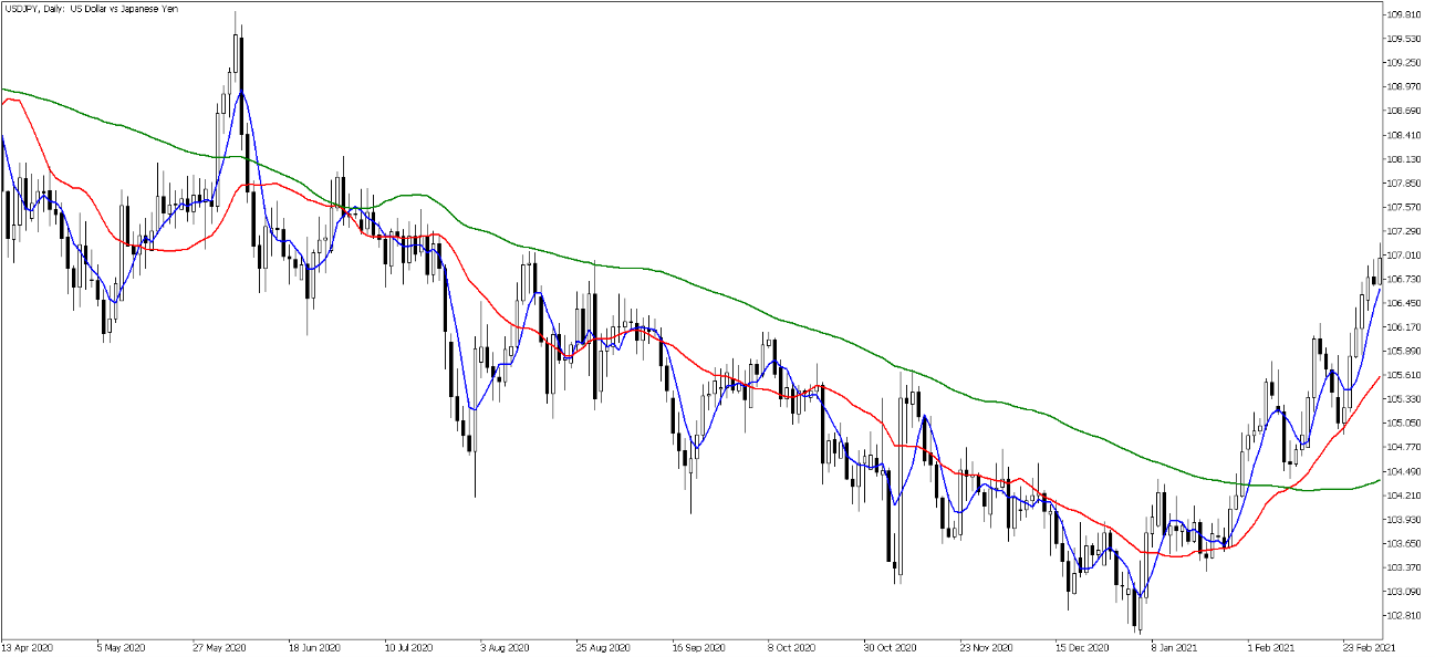 移動平均線（MA）の代表的なパラメータとそれぞれの期間の違い | OANDA FX/CFD Lab-education（オアンダ ラボ）