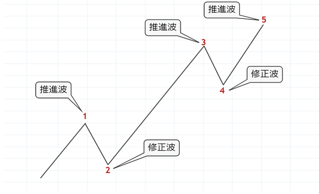 エリオット波動解説（第一回）用語説明と基本的な見方・使い方について 