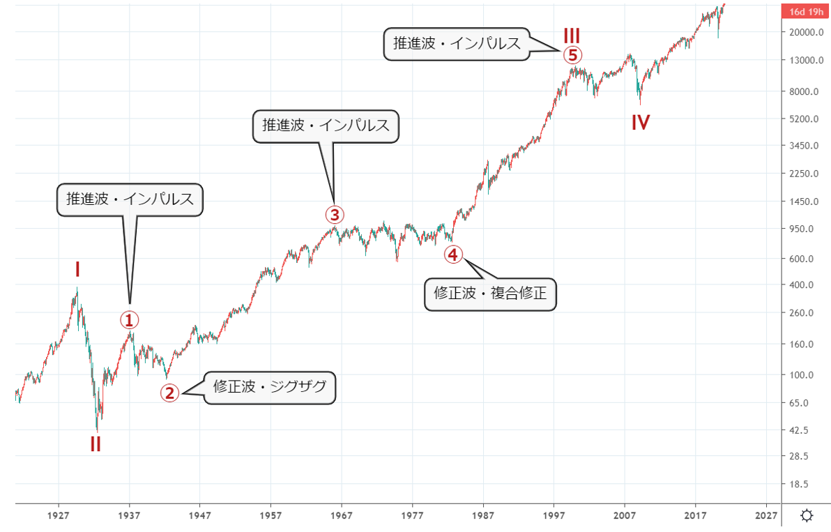 エリオット波動解説（第一回）用語説明と基本的な見方・使い方について 