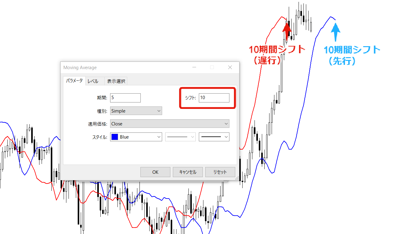 移動平均線の先行と逆行
