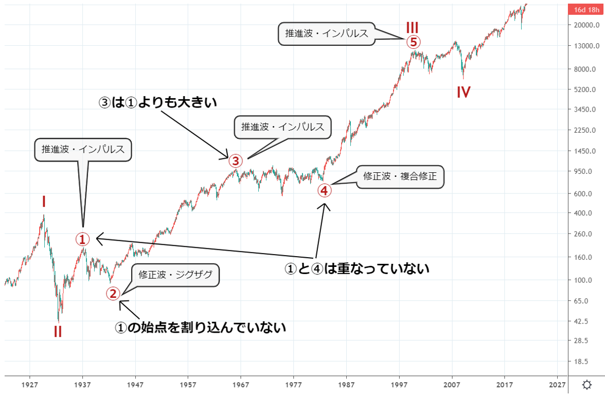 ニューヨークダウのチャート