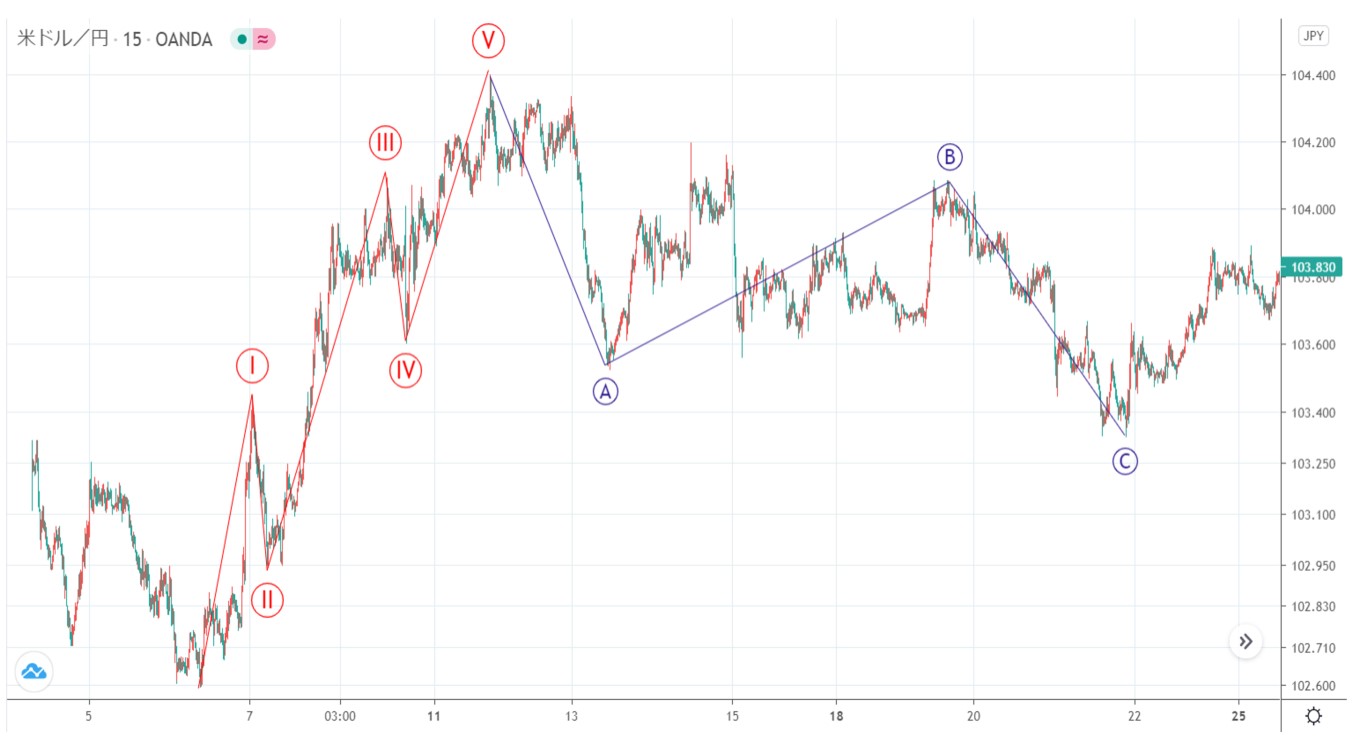 米ドル円（USD/JPY）の日足チャート