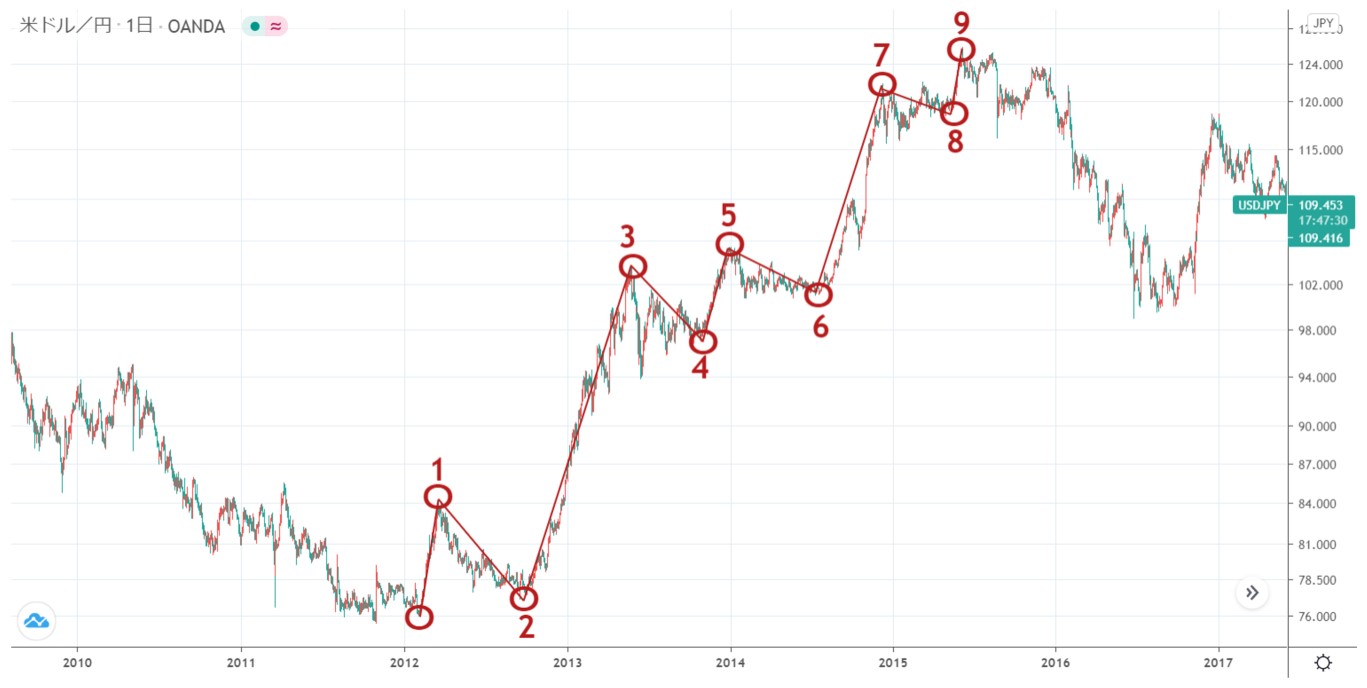 米ドル円（USD/JPY）の1時間足チャート