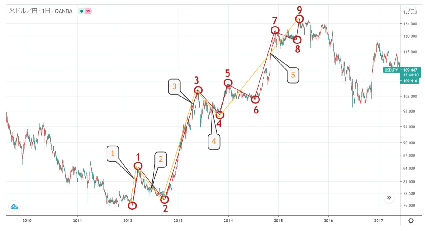 エリオット波動とは？初心者でも分かる実践トレード戦略を伝授 | OANDA 