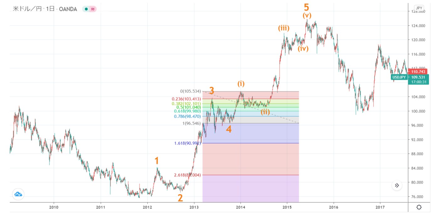 エリオット波動とフィボナッチ・リトーレスメントチャート①