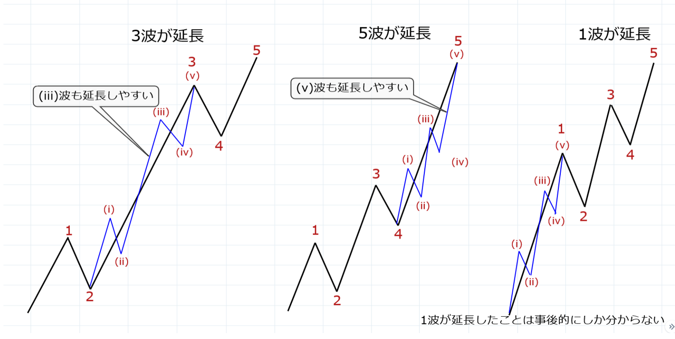 波の延長（エクステンション）