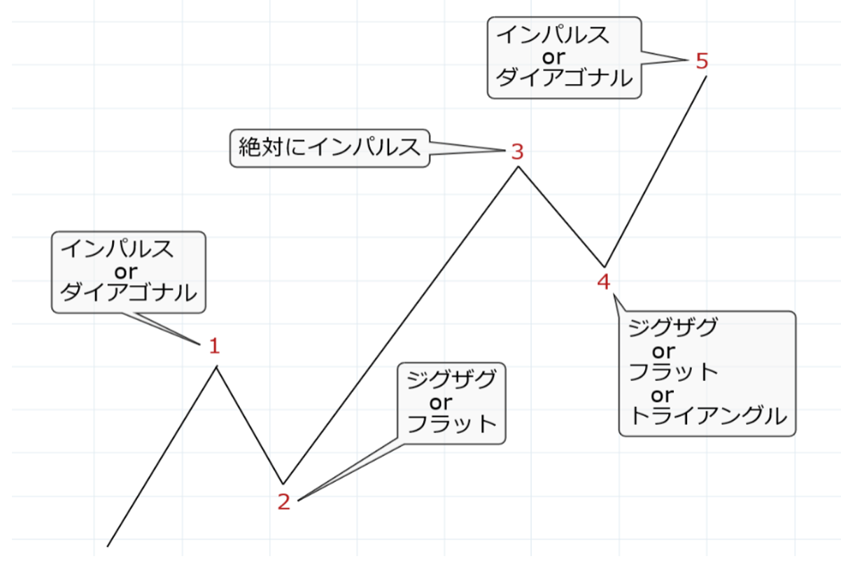 エリオット波動解説（第五回）波の形とは？ | OANDA FX/CFD Lab