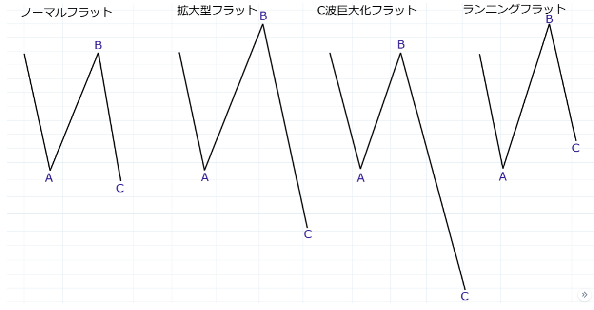 フラットには次の4つのパターン