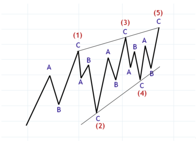 エリオット波動解説（第六回）ダイアゴナルの使い方 | OANDA FX/CFD