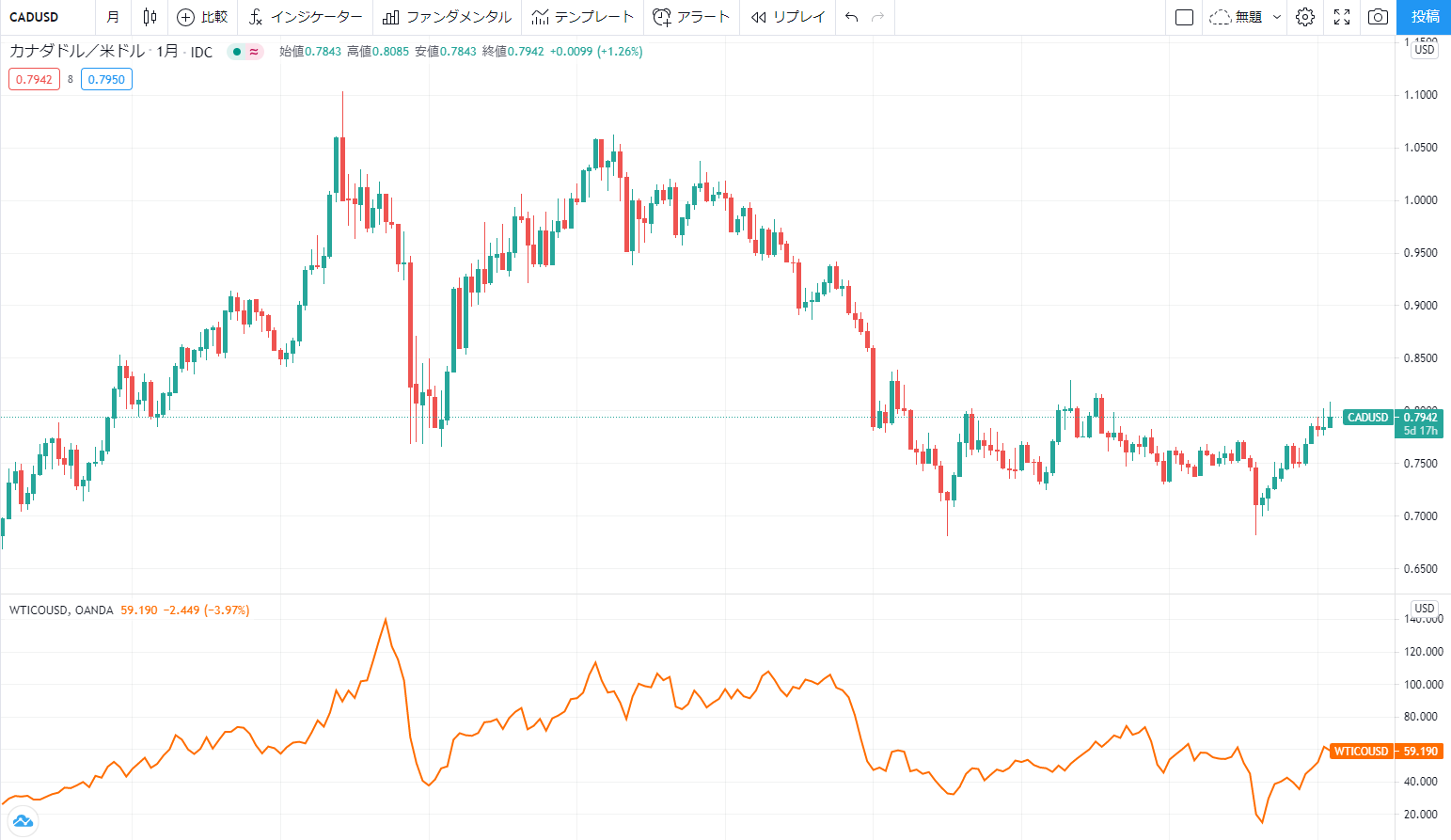 カナダドル（CAD/USD）とWTI原油のチャート