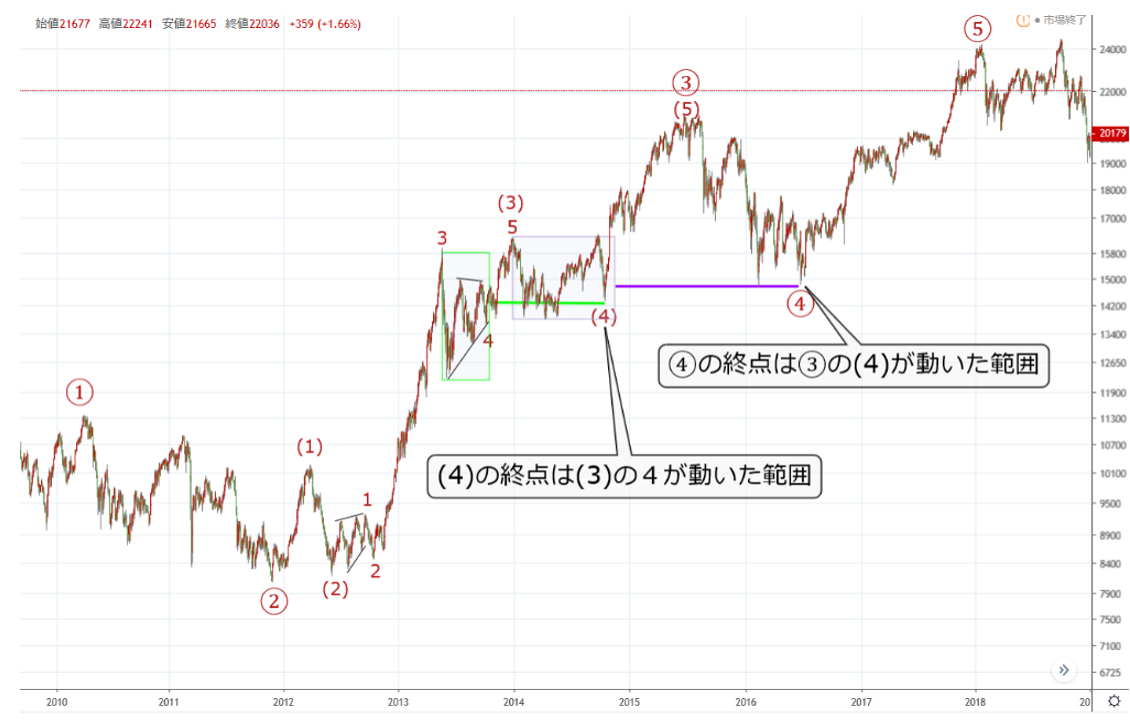 日経平均・週足