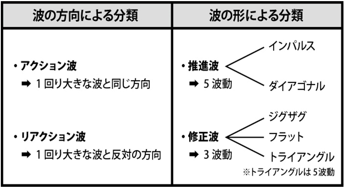 エリオット波動原理で使う波の名前には2つの種類