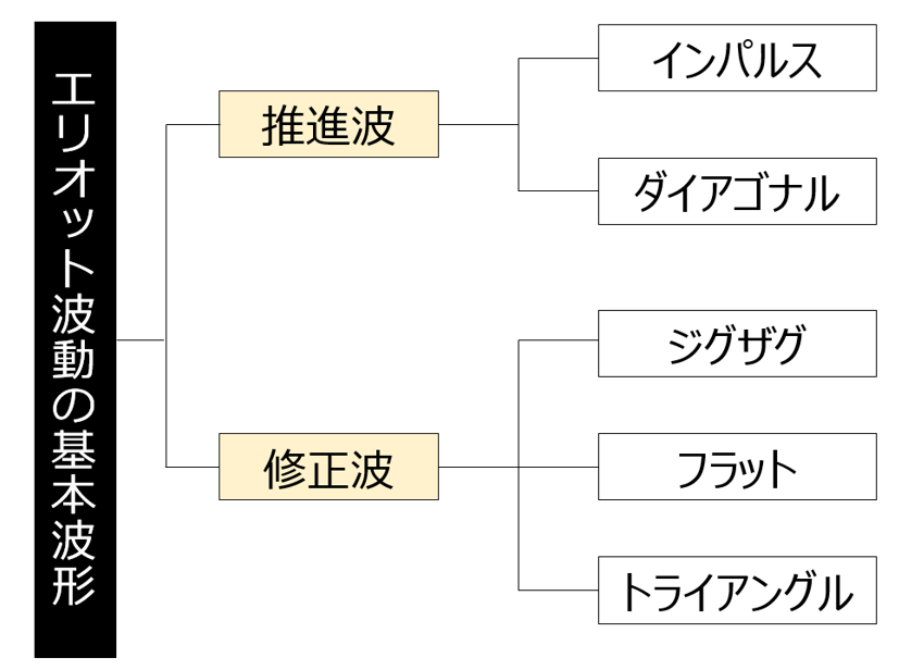 エリオット波動の基本波形