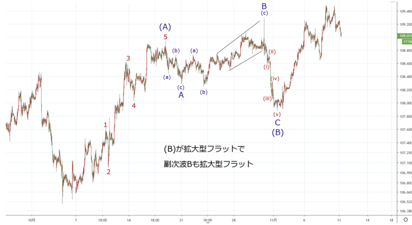 ドル円・30分足