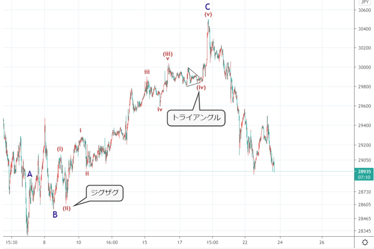 ジグザグのC波に現れたインパルス（225CFD・5分足）