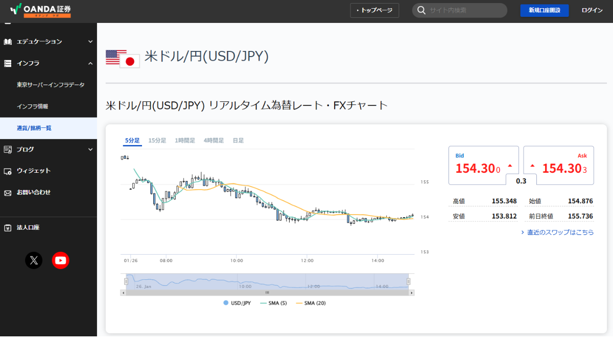 USD/JPY(米ドル/日本円)リアルタイムチャート | OANDA証券