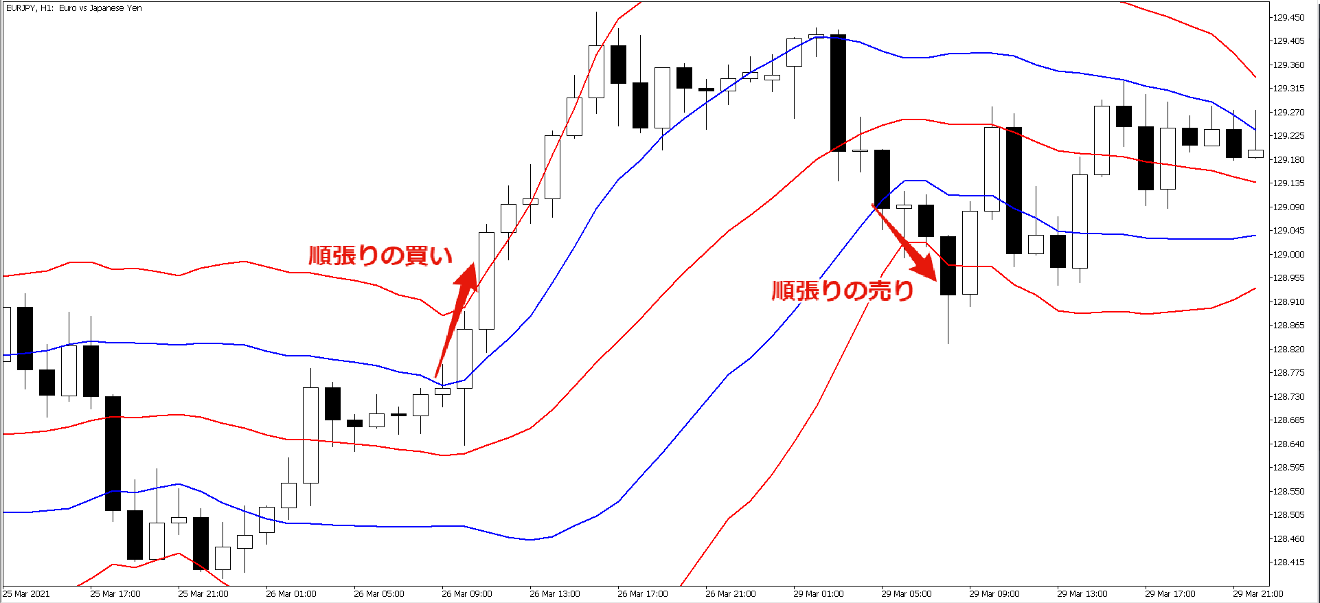 ボリンジャーバンドの±1σを使ったトレード手法 | OANDA FX/CFD Lab ...