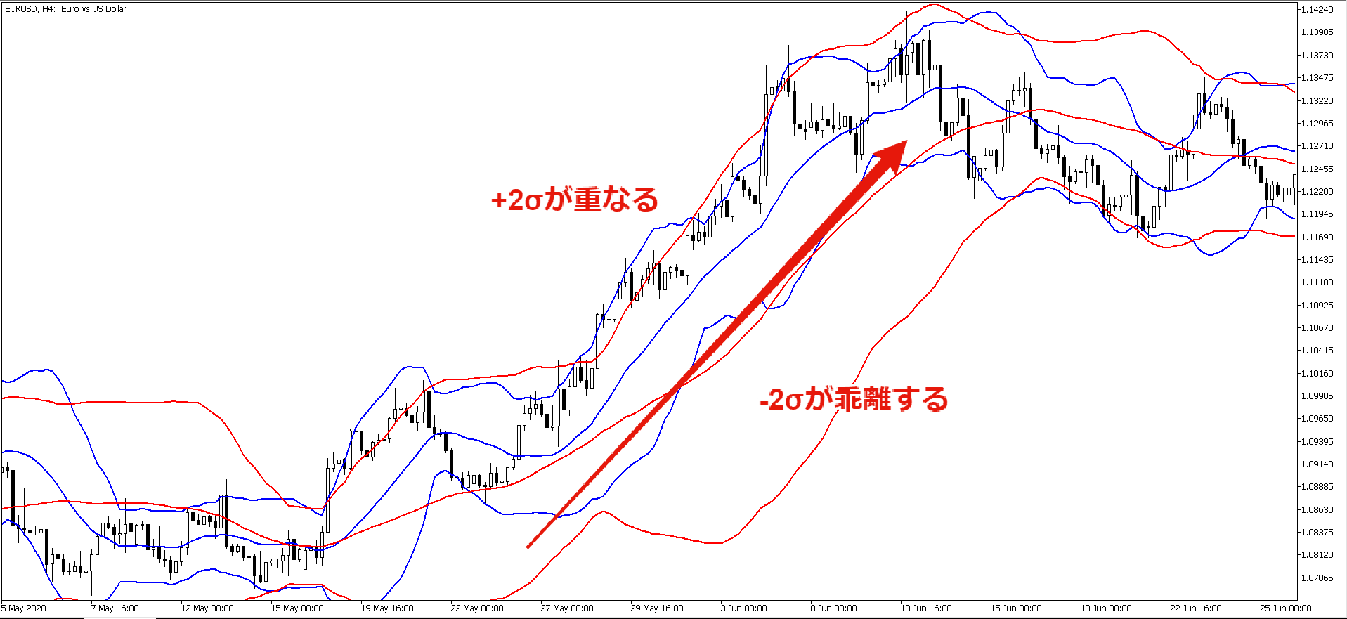 トレンドの判定方法