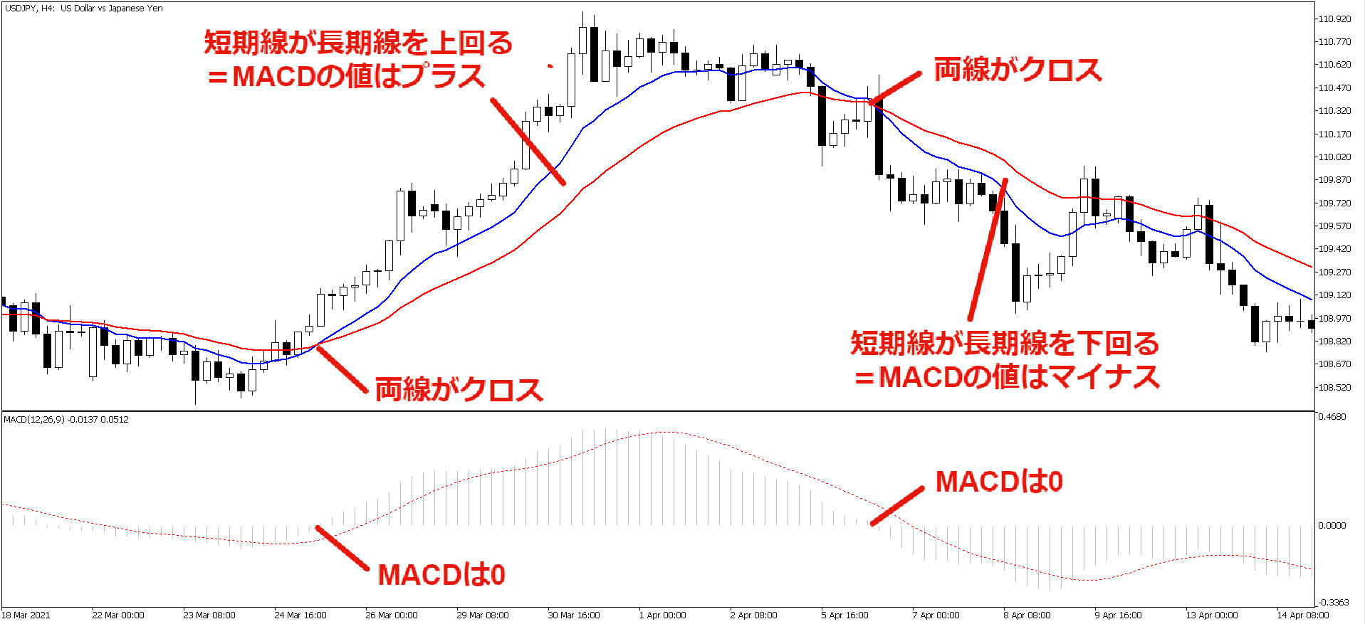 2本のEMAの位置関係に注目