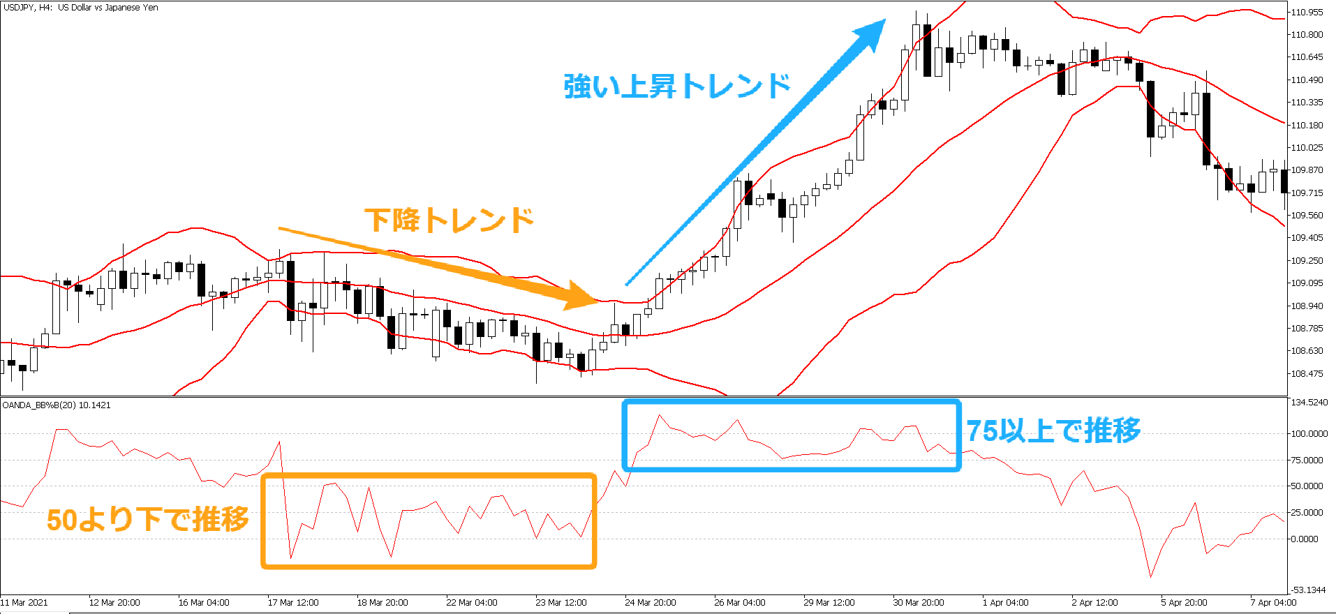ボリンジャーバンド%bから分かるトレンドの状況