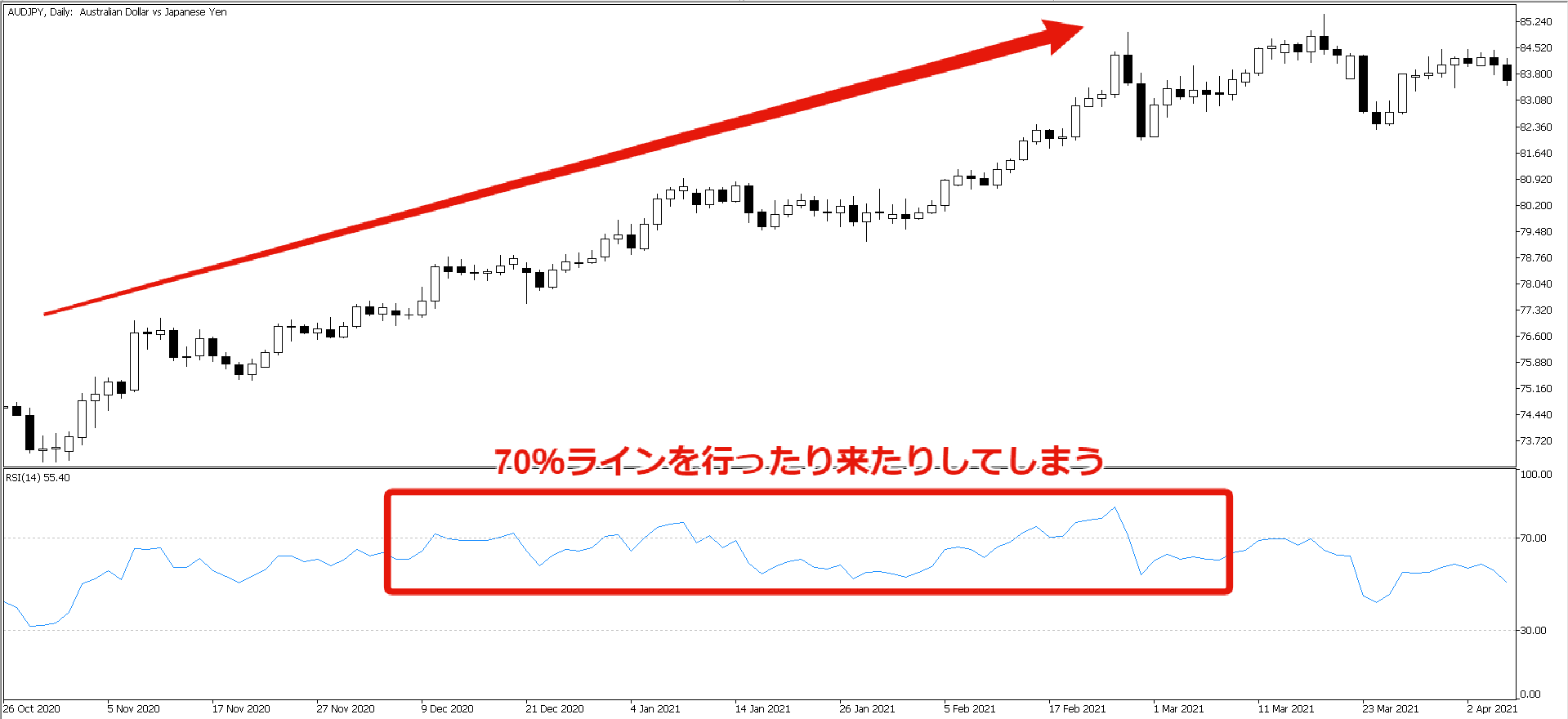 トレンド相場では機能しにくい