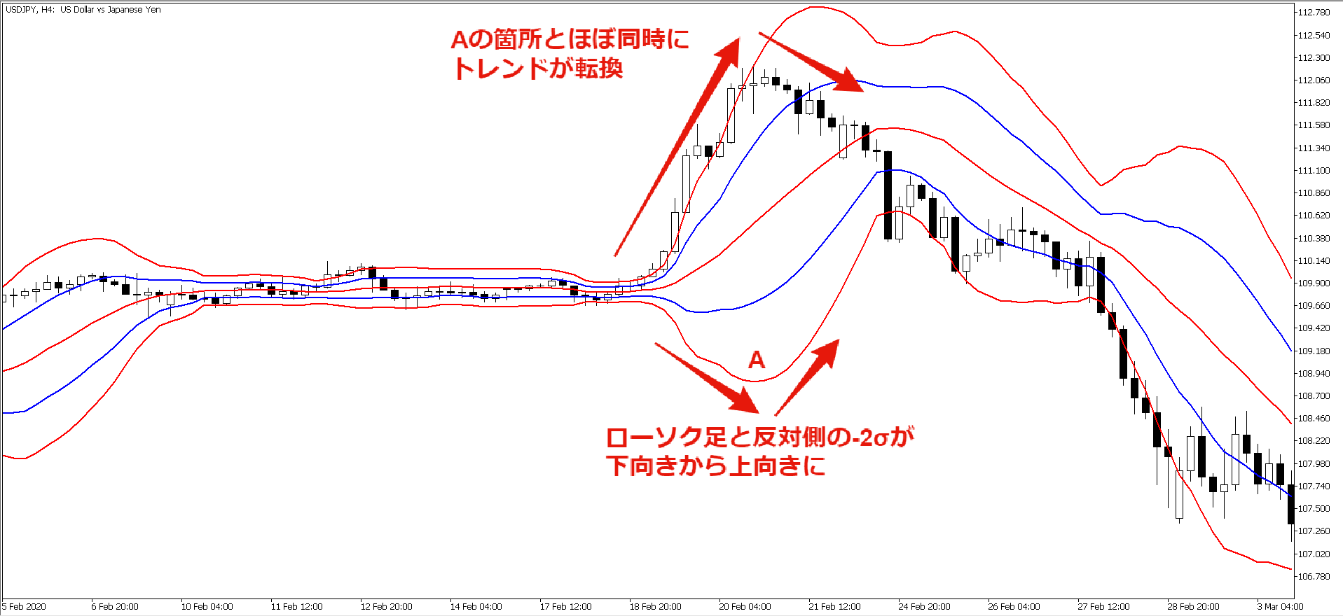 ローソク足の推移とは反対側のバンドに注目