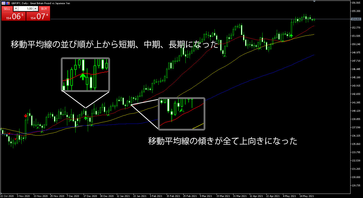 3本の移動平均線の並び順、傾きが揃ったらサインが出るインジケーター 