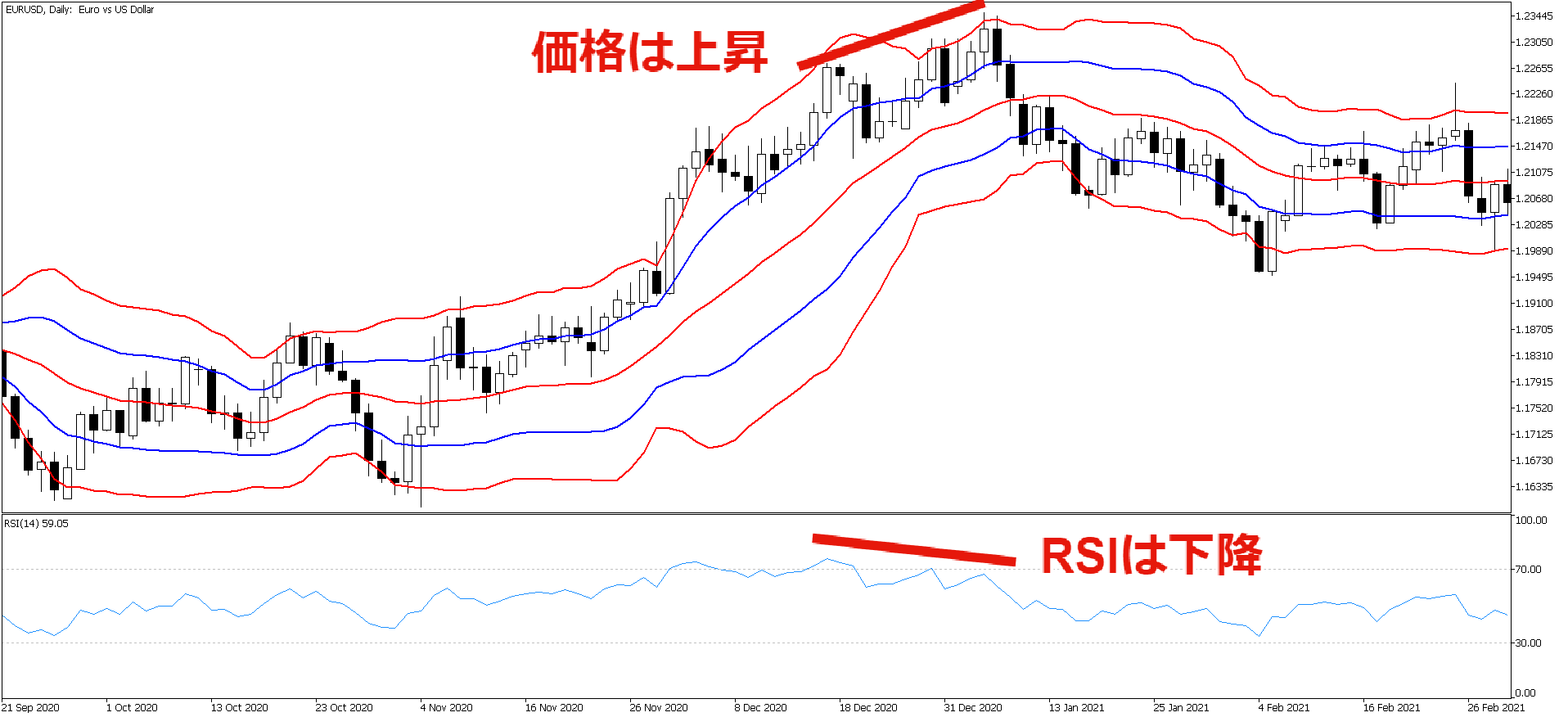 ボリンジャーバンド（価格）とRSIによるダイバージェンス
