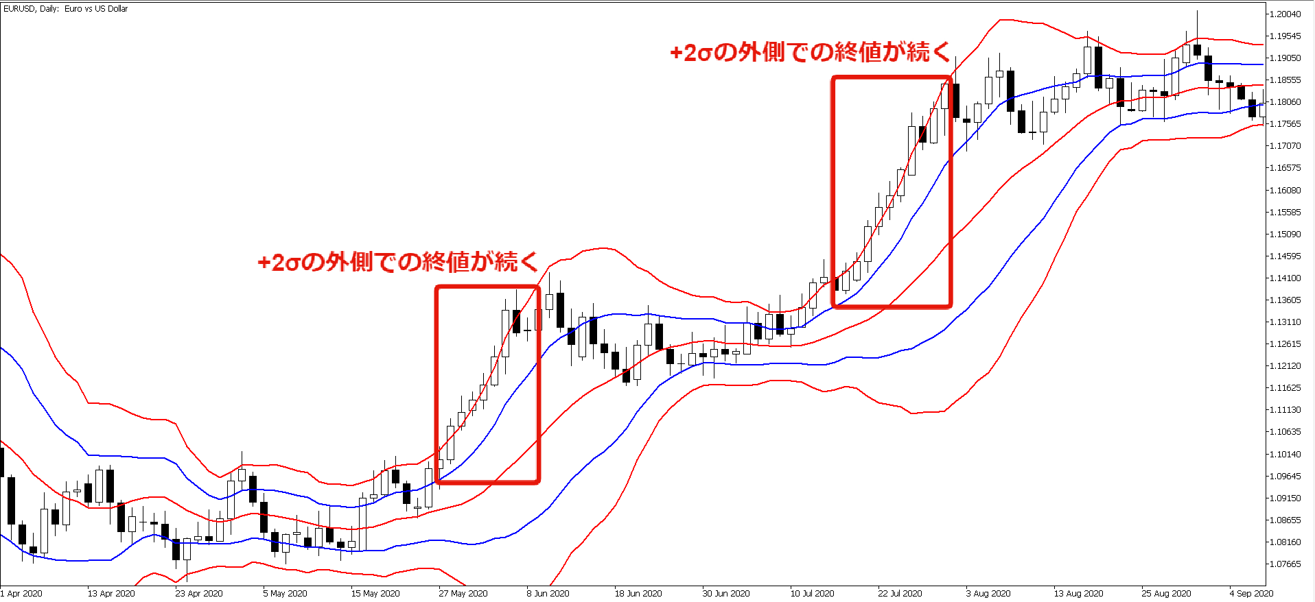 バンドウォークでは終値が連続して±2σを抜け出す