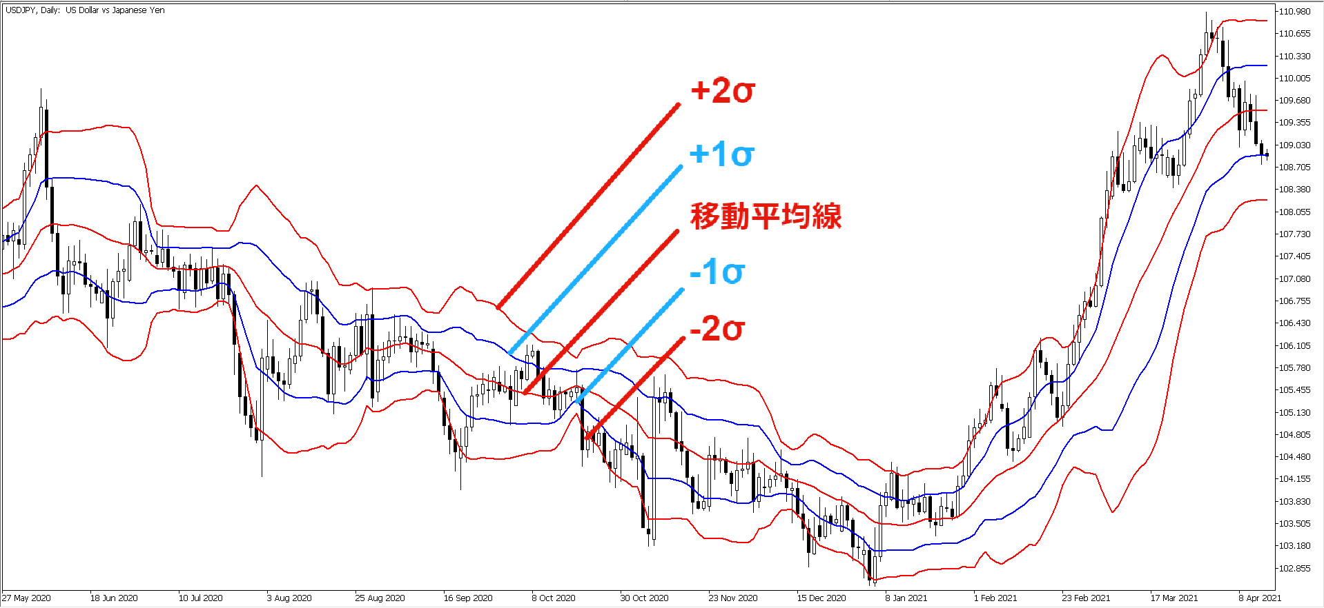 ボリンジャーバンドの基本の見方や使い方と表示する際の注意点 | OANDA 