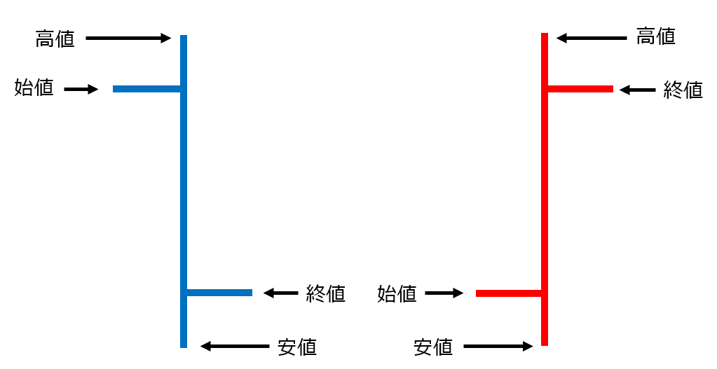 バーチャートの見方