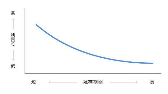 逆イールド