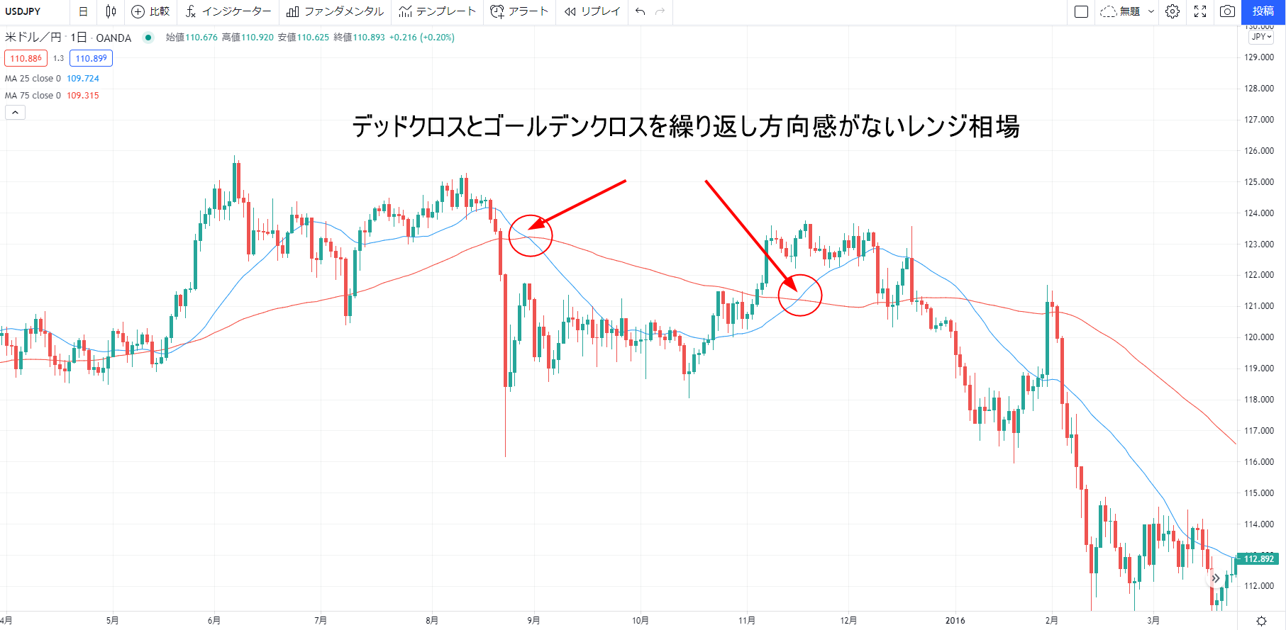 移動平均線のダマシ