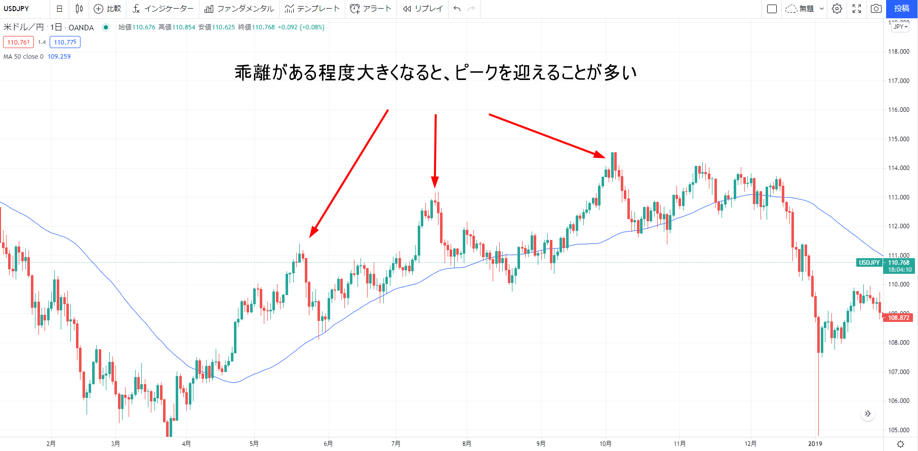 移動平均線の乖離率