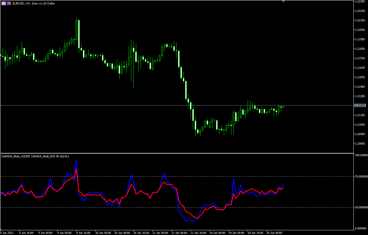 VLDMI（青）とRSI（赤）の比較