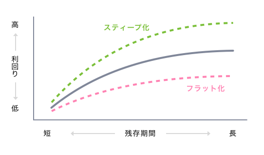 スティープ化