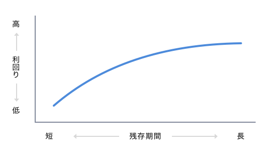 順イールド