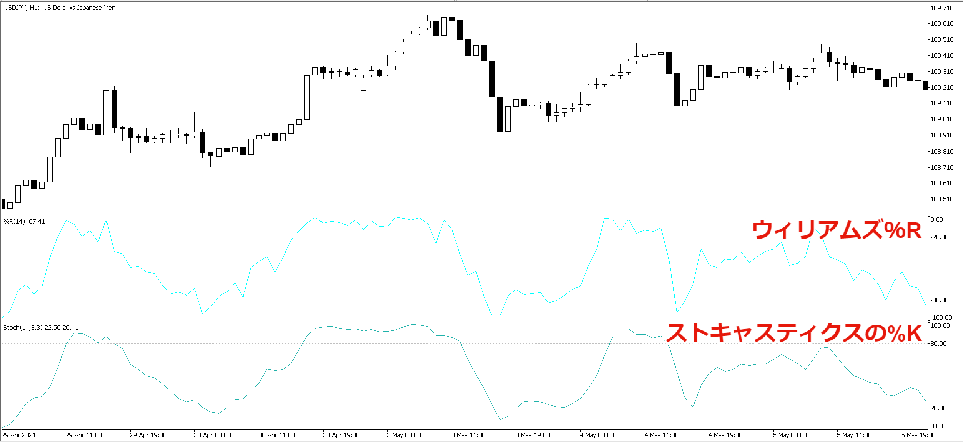 ウィリアムズ％Rとストキャスティクスの％Kの比較