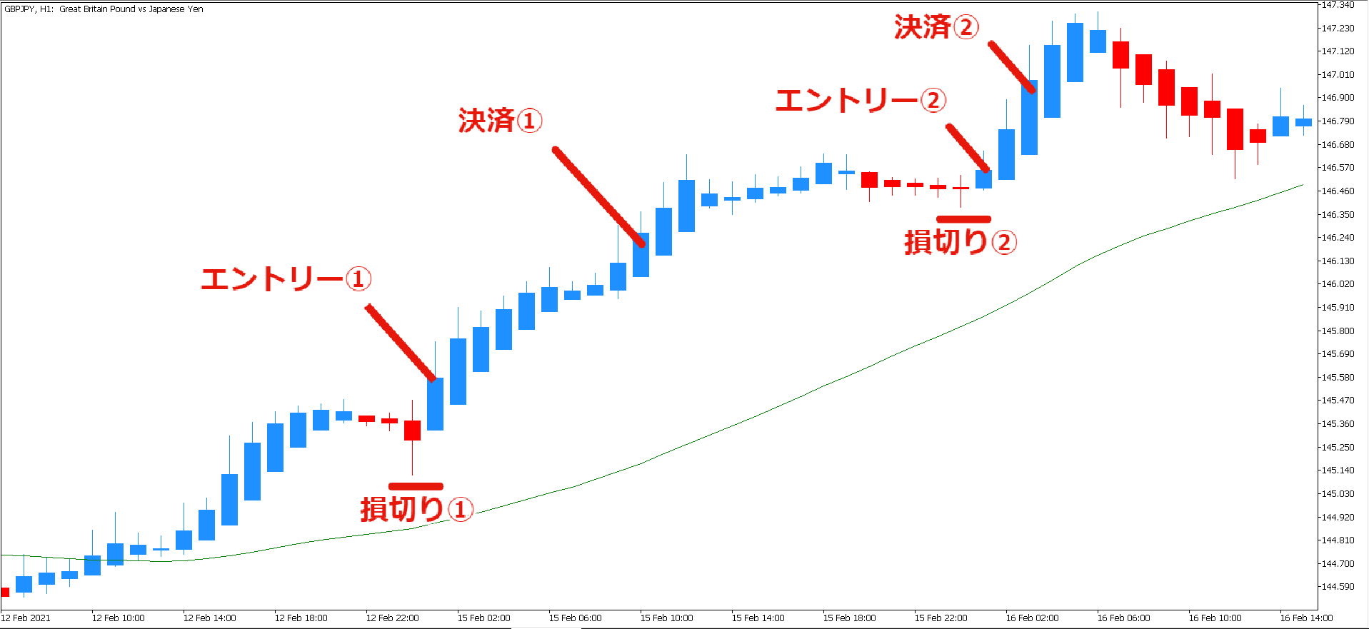 トレード例