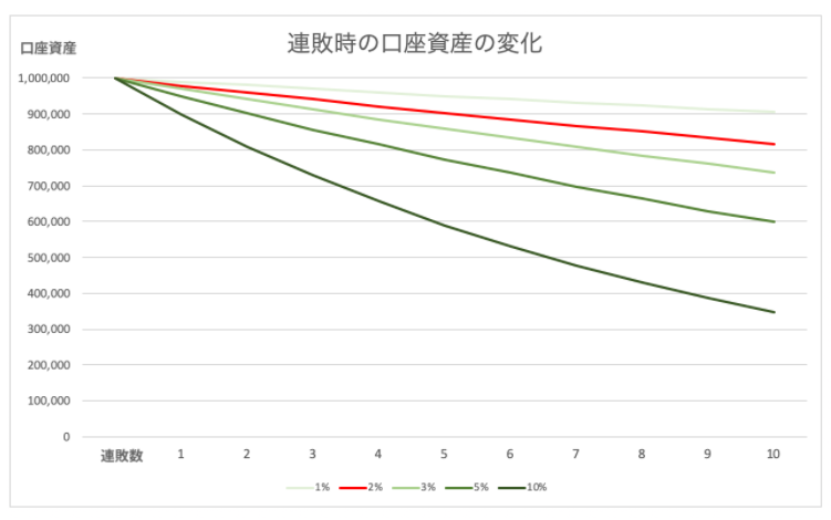 連敗時の口座資産変化