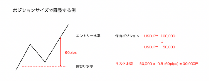 ポジションサイズで調整する例