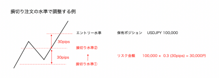 損切り注文の水準で調整する例